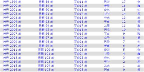 96年是什麼年